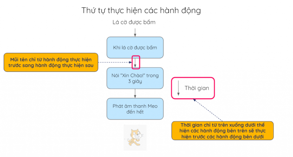 Thứ tự thực hiện các khối lệnh