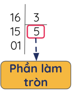 Các Phép Toán